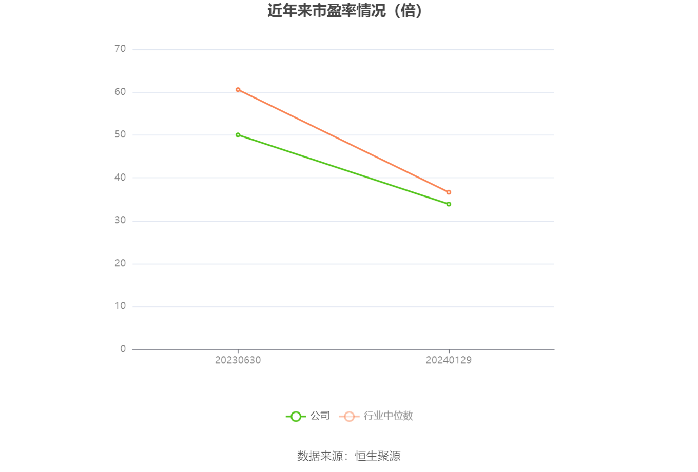 以本次披露业绩预告均值计算,公司近年市盈率(TTM)、市净率(LF)、市销率(TTM)情况如下图: