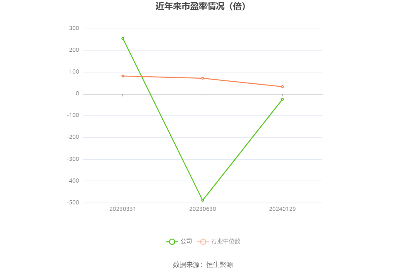 以本次披露业绩预告均值计算,公司近年市盈率(TTM)、市净率(LF)、市销率(TTM)情况如下图: