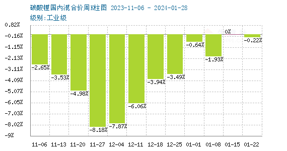 碳酸锂生意社价格指数生意社：1月碳酸锂弱势震荡短期企稳运行,第2张