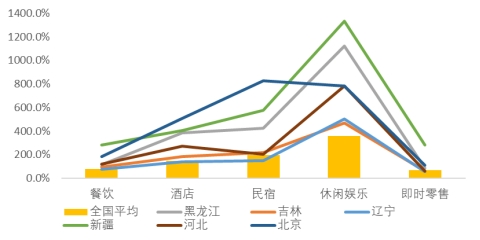▲2023年下半年冰雪季全国及部分地区冰雪旅游消费者各业态消费增长情况
