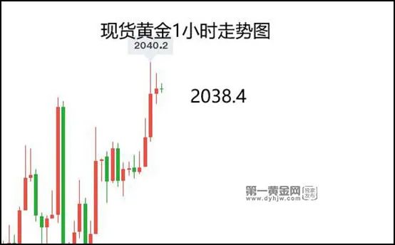 美国议员施压鲍威尔，敦促尽快降息!黄金再战2040关口