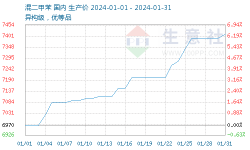 生意社：1月邻二甲苯行情连涨