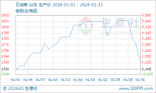 生意社:1月份地炼石油焦行情倒V型走势