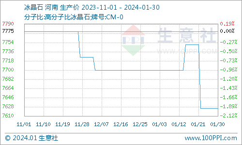 生意社：下旬冰晶石市场行情整理下调