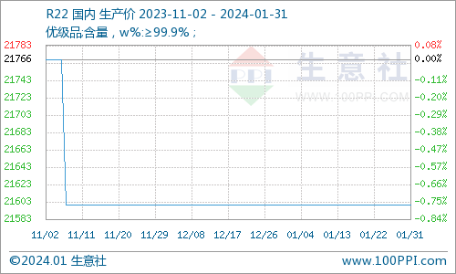 生意社:1月制冷剂价格偏强运行