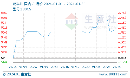生意社:1月份国内船燃市场行情震荡上涨