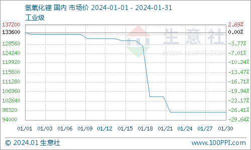 生意社：1月氢氧化锂市场行情先跌后稳