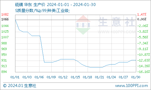 生意社：硫磺市场行情整理上行