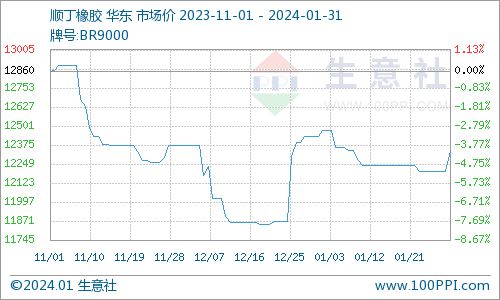 生意社：顺丁橡胶行情震荡上行