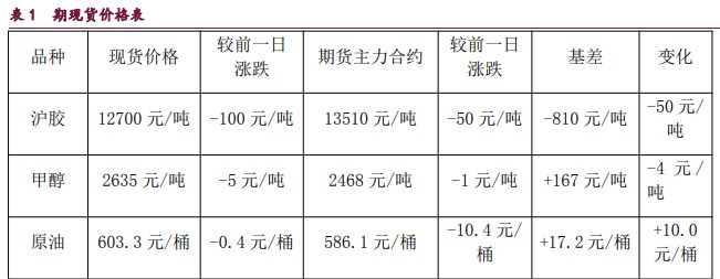 甲醇受外部进口预期下降支撑 原油市场多空分歧开始加剧