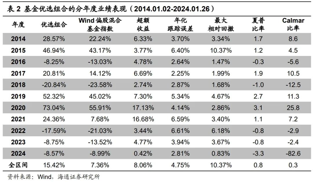 【海通金工】上周共三只基金净值创新高——量化选基周报