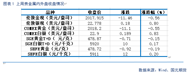 【贵金属】美国经济亮眼，贵金属涨跌互现