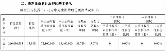 实控人股份累计质押情况。图片来源:广联达公告
