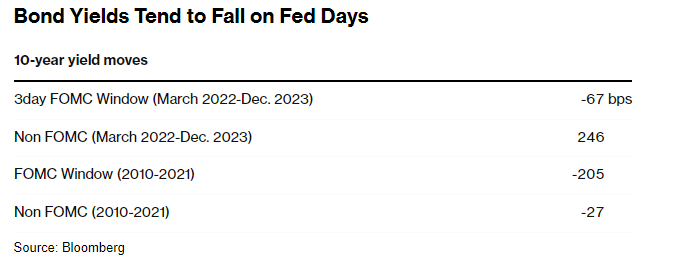 美联储决议前后美债历来涨多跌少？今晚且看鲍威尔还能否“给力”……