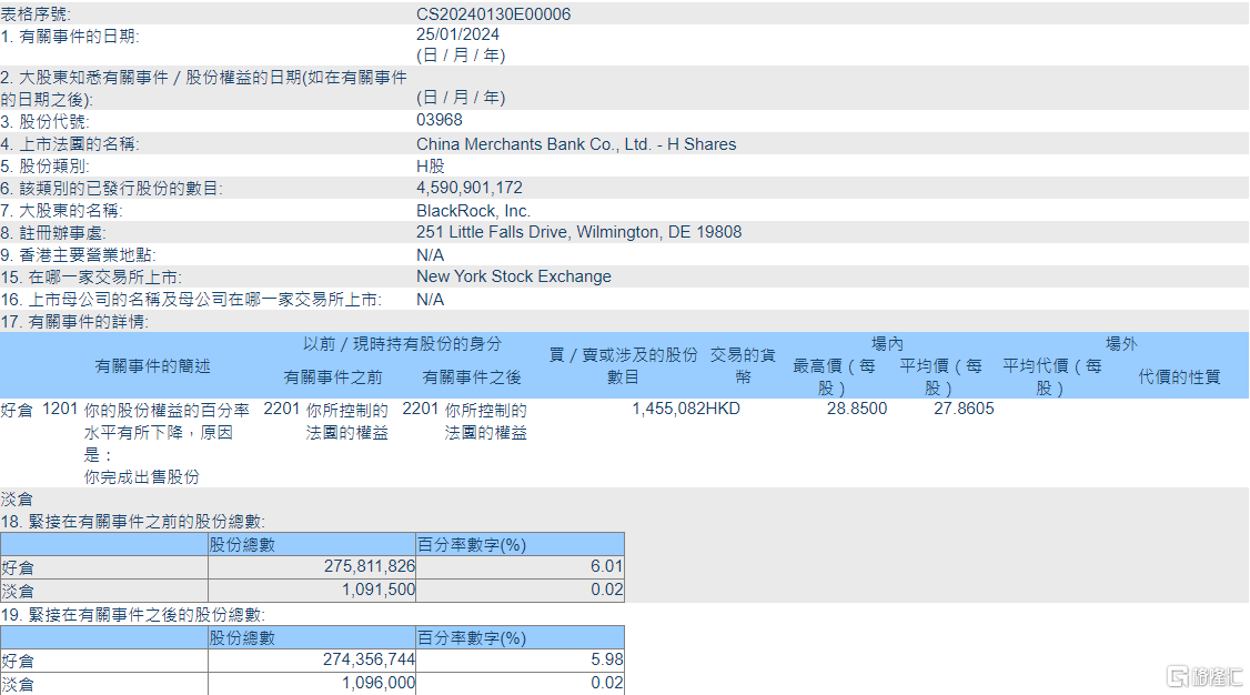 招商银行(03968.HK)遭贝莱德减持145.51万股