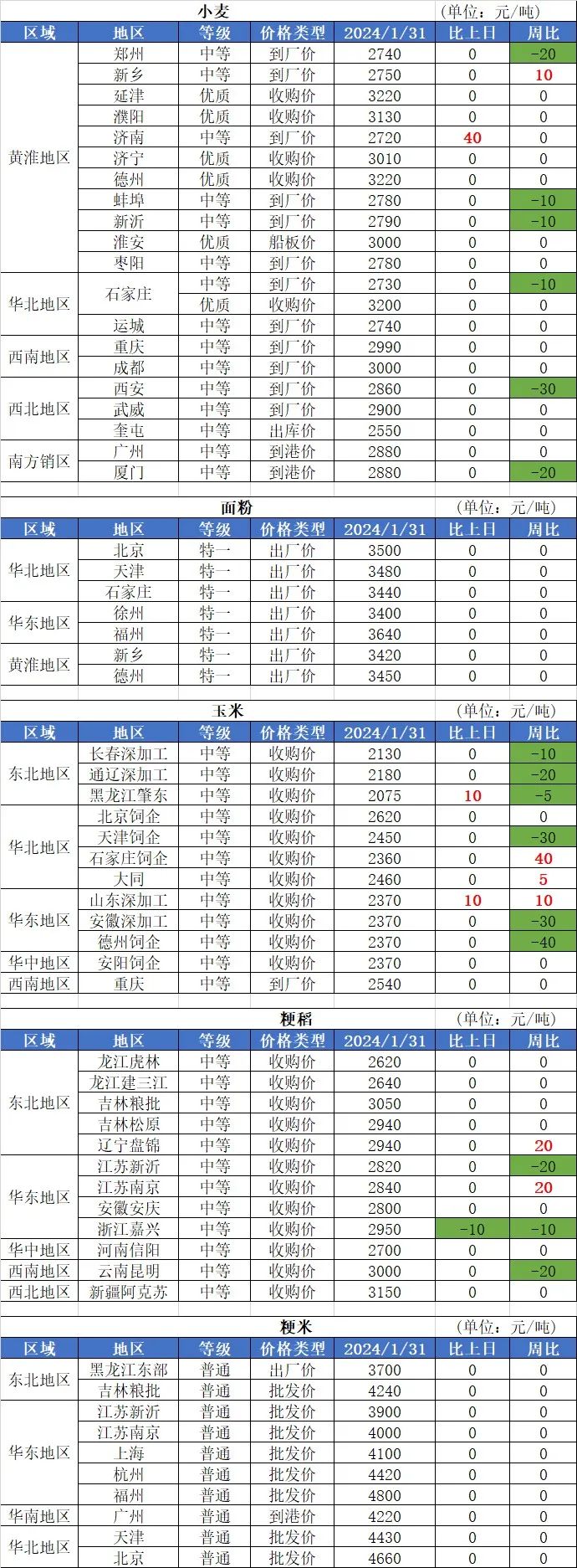 1月31日国内粮油市场行情信息（玉米上涨油类下跌）