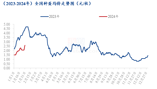 Mysteel解读：鸭苗强势上行，春节前后走势预判