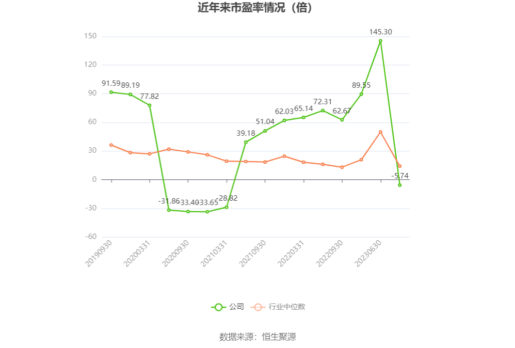 以本次披露业绩预告均值计算,公司近年市盈率(TTM)、市净率(LF)、市销率(TTM)情况如下图: