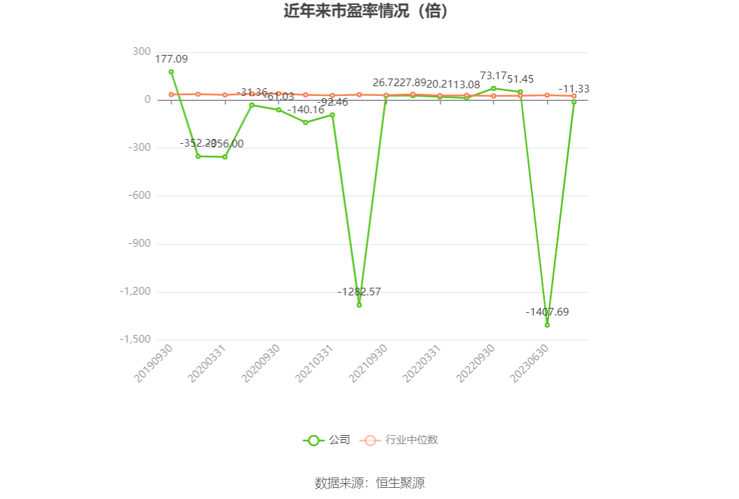 以本次披露业绩预告均值计算,公司近年市盈率(TTM)、市净率(LF)、市销率(TTM)情况如下图: