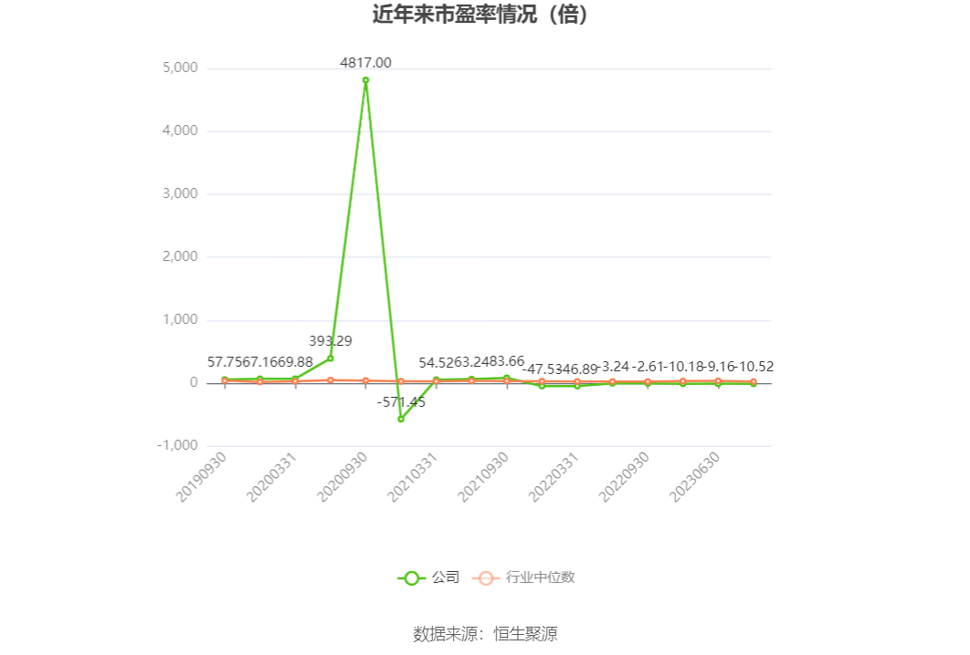以本次披露业绩预告均值计算,公司近年市盈率(TTM)、市净率(LF)、市销率(TTM)情况如下图:
