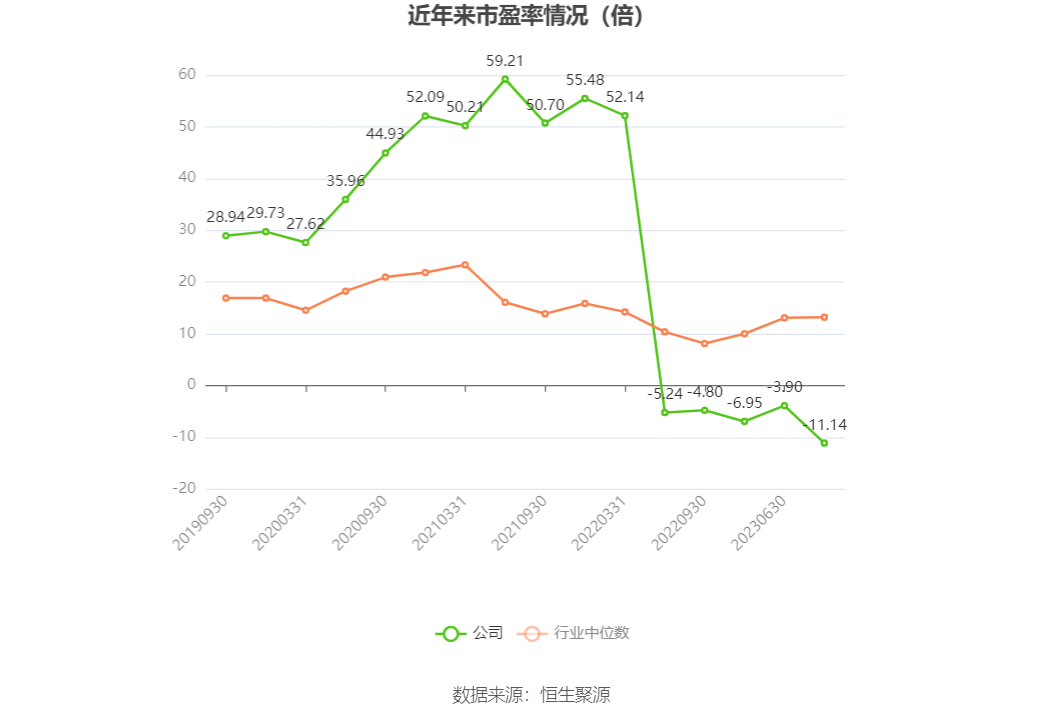 以本次披露业绩预告均值计算,公司近年市盈率(TTM)、市净率(LF)、市销率(TTM)情况如下图: