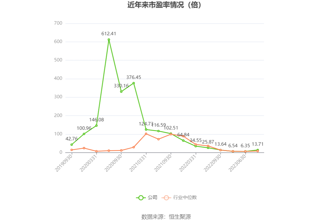 以本次披露业绩预告均值计算,公司近年市盈率(TTM)、市净率(LF)、市销率(TTM)情况如下图: