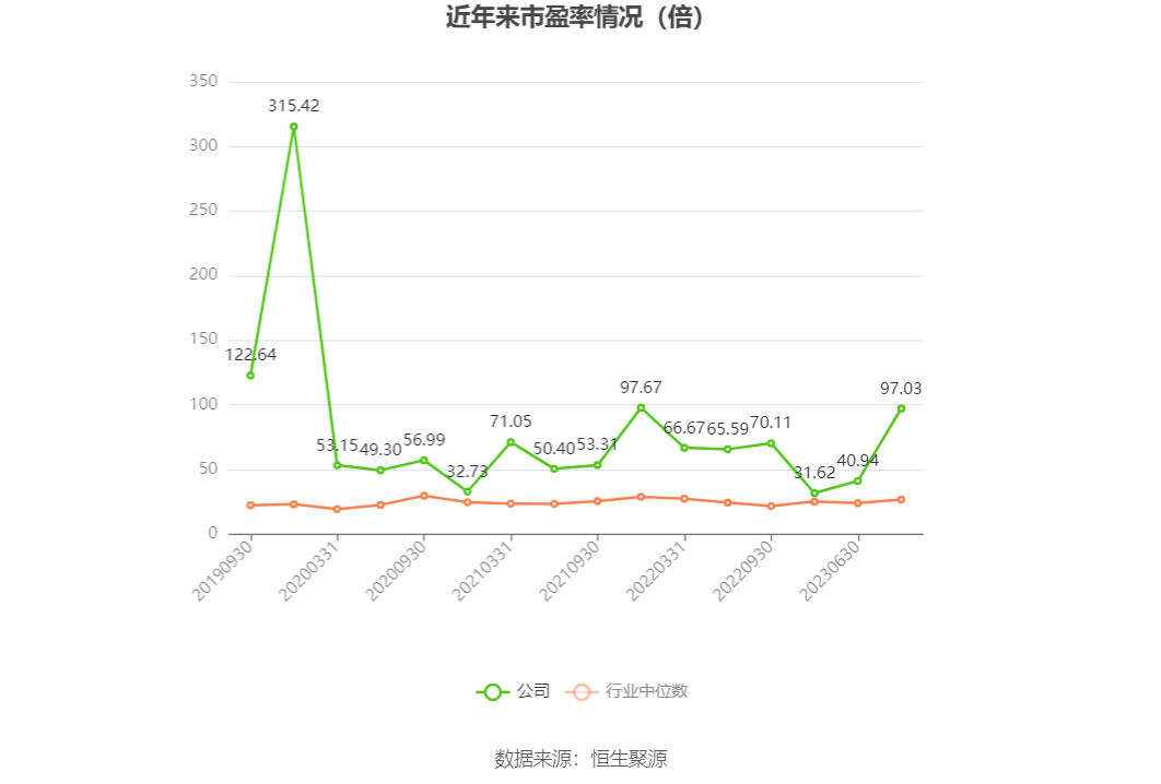 以本次披露业绩预告均值计算,公司近年市盈率(TTM)、市净率(LF)、市销率(TTM)情况如下图: