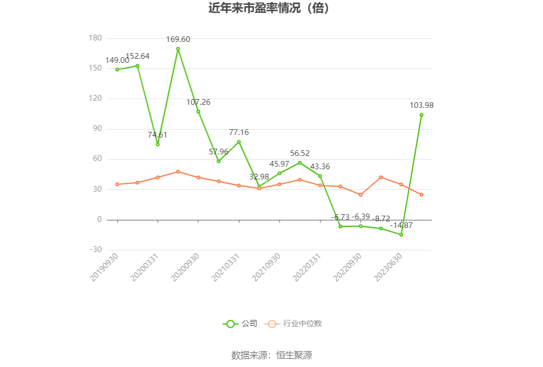 以本次披露业绩预告均值计算,公司近年市盈率(TTM)、市净率(LF)、市销率(TTM)情况如下图: