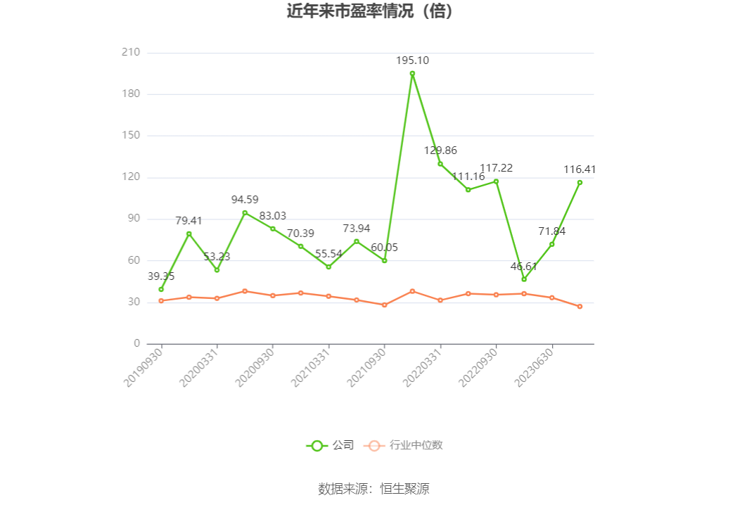 以本次披露业绩预告均值计算,公司近年市盈率(TTM)、市净率(LF)、市销率(TTM)情况如下图: