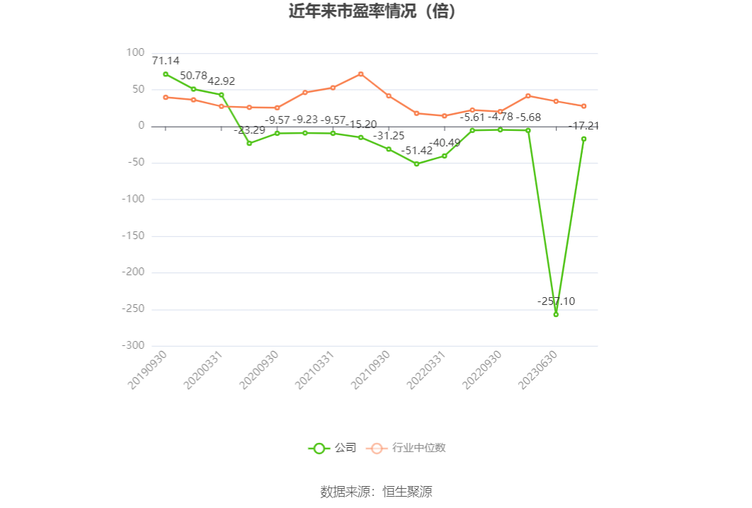 以本次披露业绩预告均值计算,公司近年市盈率(TTM)、市净率(LF)、市销率(TTM)情况如下图: