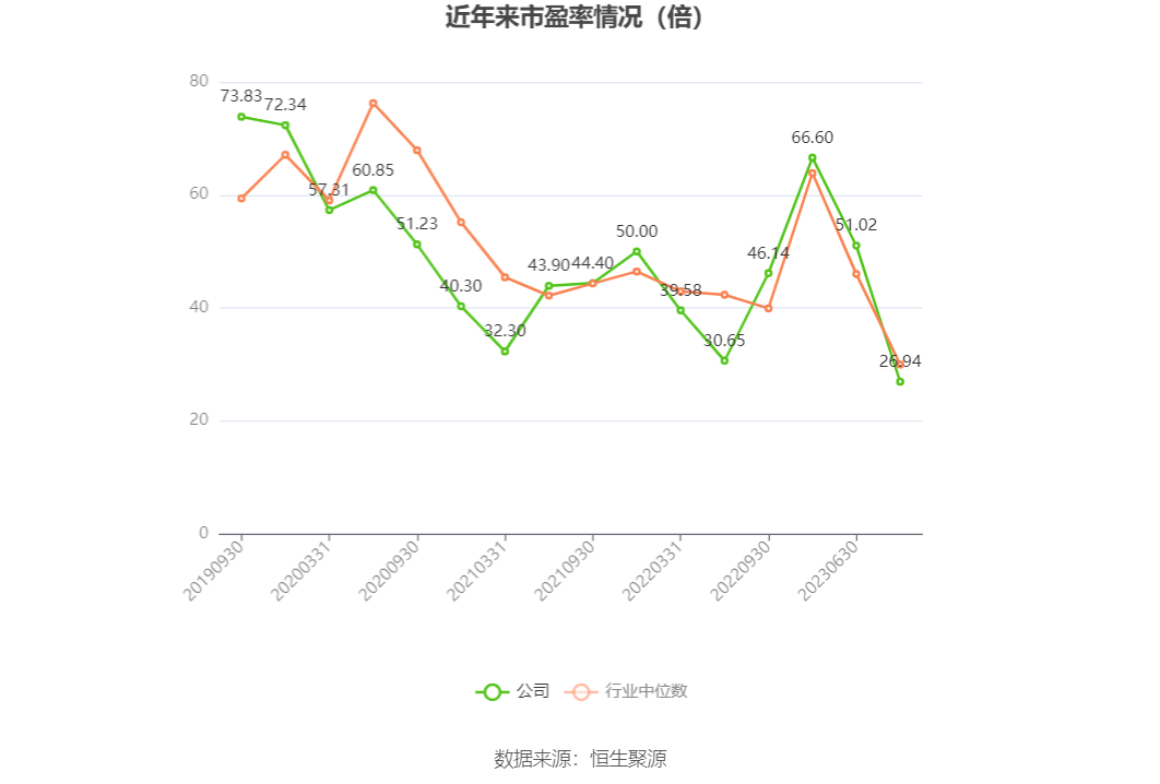 以本次披露业绩预告均值计算,公司近年市盈率(TTM)、市净率(LF)、市销率(TTM)情况如下图: