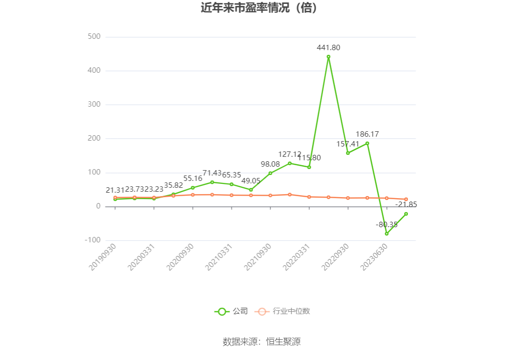 以本次披露业绩预告均值计算,公司近年市盈率(TTM)、市净率(LF)、市销率(TTM)情况如下图:
