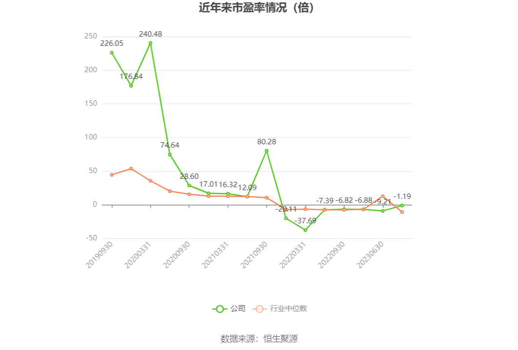 以本次披露业绩预告均值计算,公司近年市盈率(TTM)、市净率(LF)、市销率(TTM)情况如下图: