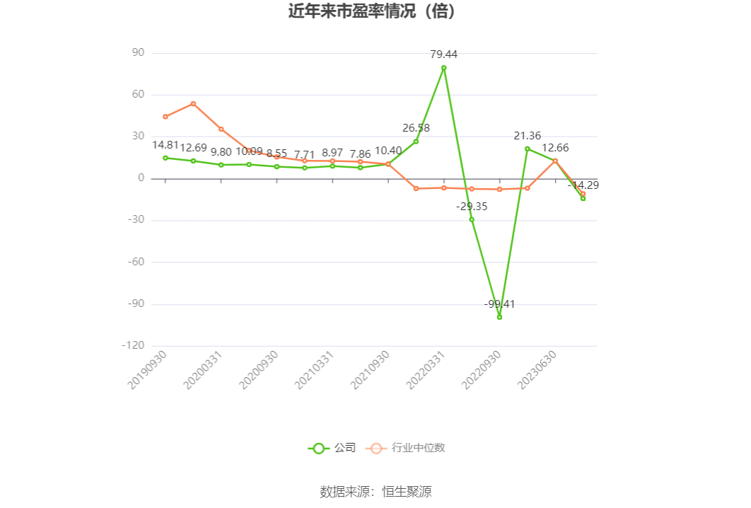 以本次披露业绩预告均值计算,公司近年市盈率(TTM)、市净率(LF)、市销率(TTM)情况如下图:
