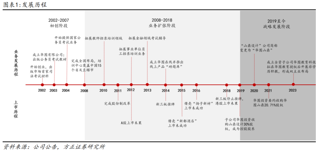 深度 | 华图山鼎：战略转型有序推进，借助华图品牌拓展非学历教培业务