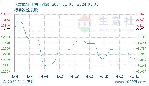 生意社：1月下旬天然橡胶行情窄幅震荡为主