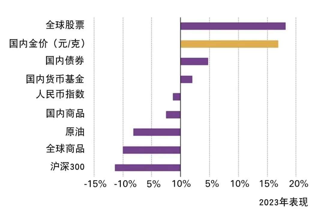 中国黄金需求趋势 | 冬季黄金表现喜忧参半，但2023全年整体需求强劲