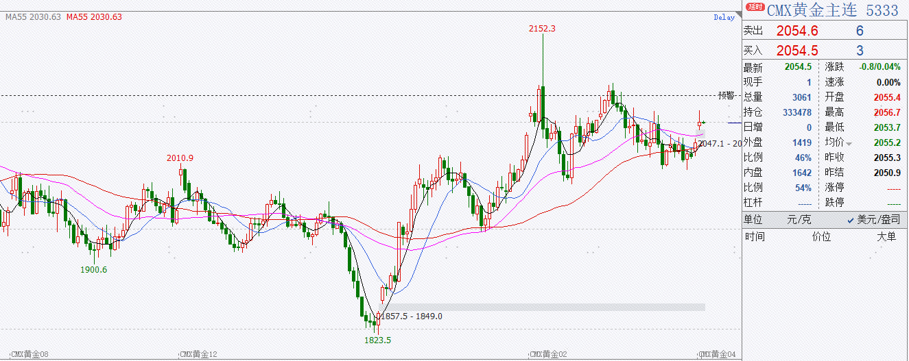 美国12月JOLTS职位空缺连续扩大，贵金属价格冲高回落