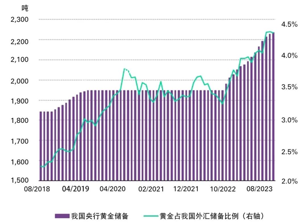 来源:中国人民银行,世界黄金协会