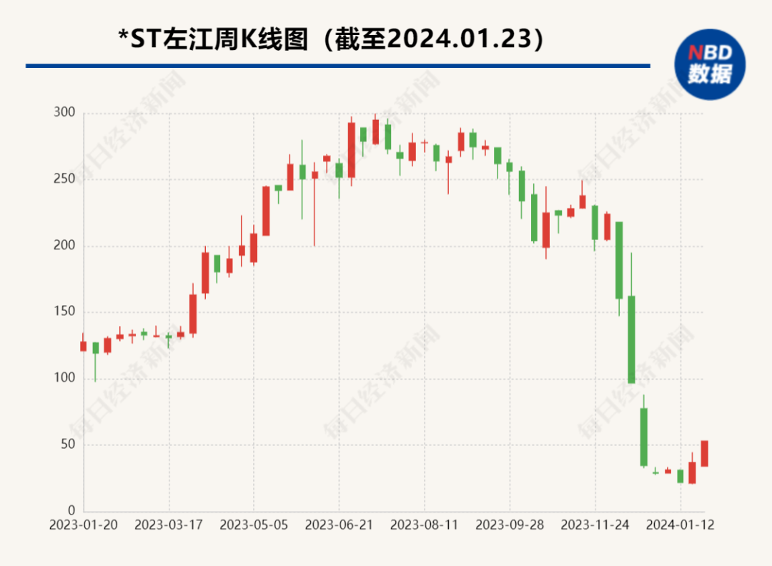 知名上市公司涉嫌重大财务造假！股价曾达299.8元，研制芯片号称“对标英伟达”！投资超10亿的项目地杂草丛生……