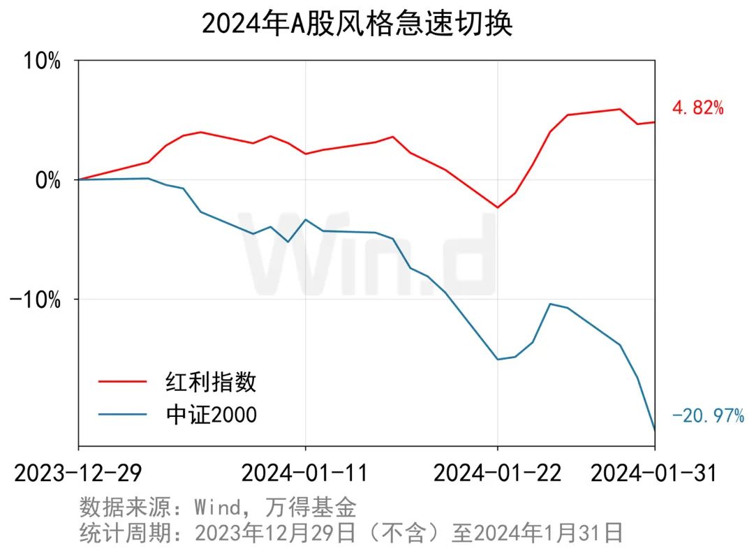 小盘成长急转直下，大盘价值机会来了？