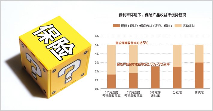 收益3.5%到3.0% 增额终身寿为何成了银行爆款产品？