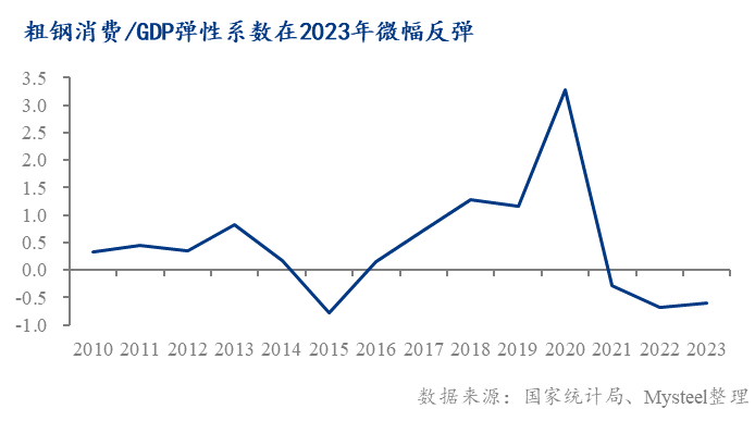 Mysteel：图说2023年的中国钢铁消费强度变化 ——地产弱化，出口强化