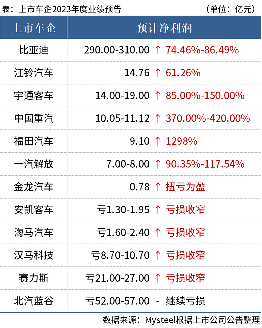 Mysteel：12家上市车企公布2023年业绩预告，近6成盈利