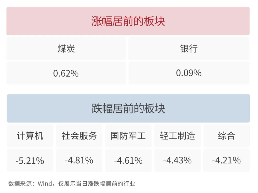 银河日评｜沪指收跌1.48%