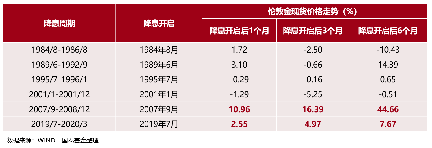 联储加息见顶+全球央行购金，金价上行动能充足