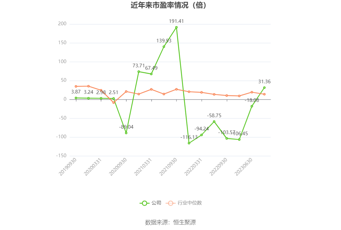 以本次披露业绩预告均值计算,公司近年市盈率(TTM)、市净率(LF)、市销率(TTM)情况如下图: