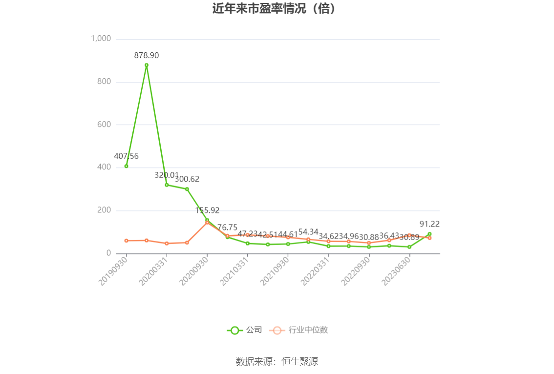 以本次披露业绩预告均值计算,公司近年市盈率(TTM)、市净率(LF)、市销率(TTM)情况如下图: