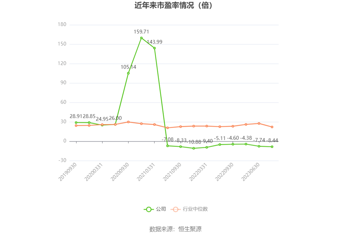 以本次披露业绩预告均值计算,公司近年市盈率(TTM)、市净率(LF)、市销率(TTM)情况如下图:
