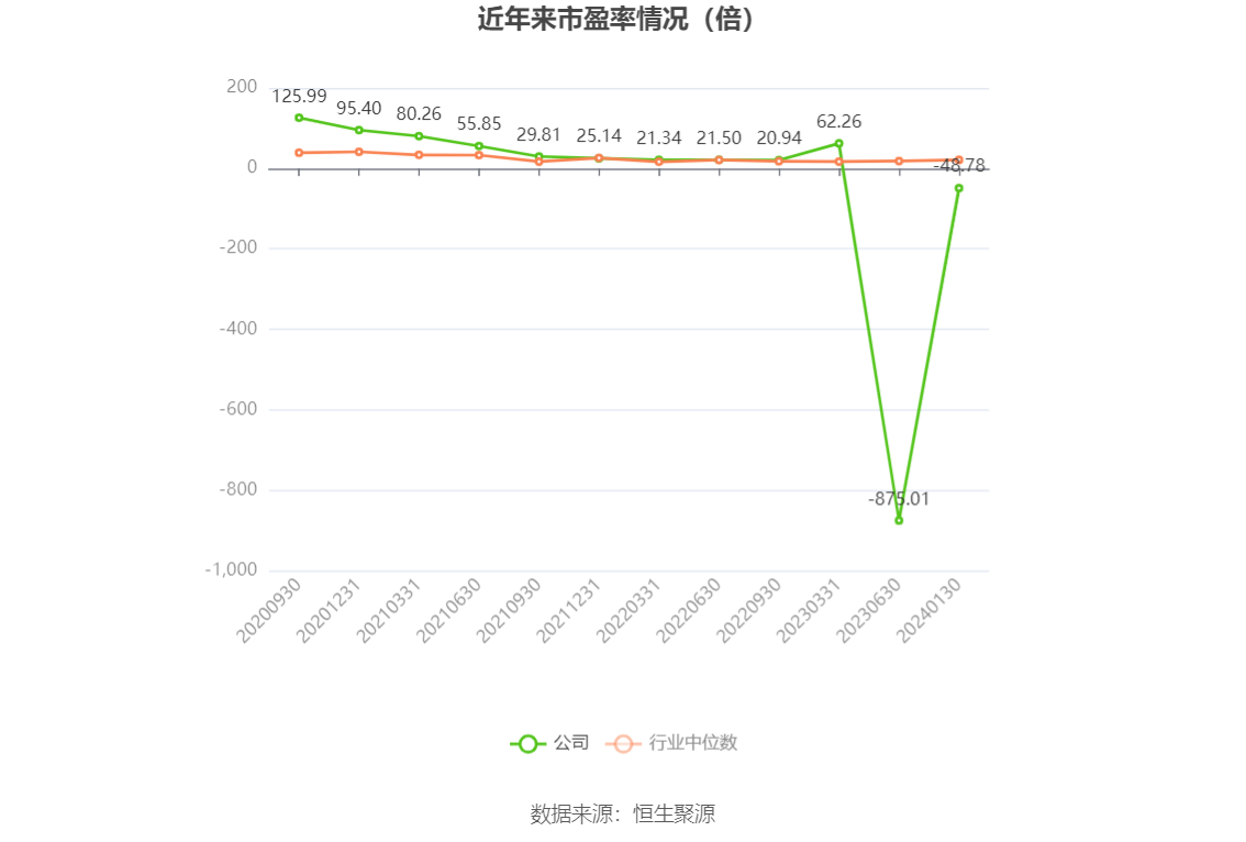 以本次披露业绩预告均值计算,公司近年市盈率(TTM)、市净率(LF)、市销率(TTM)情况如下图: